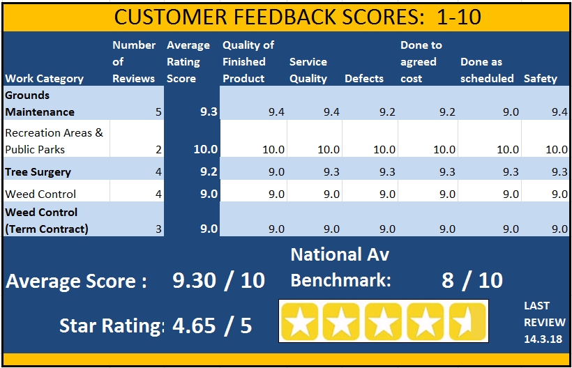 Performance ratings are averaged over all contracts and work categories e.g. Grounds Care, Weed Control, Arboriculture - giving overall ratings.  10 indicates "Totally Satisfied" with all aspects of our grounds care services